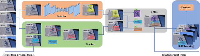 Figure 2 for Self-Training for Domain Adaptive Scene Text Detection