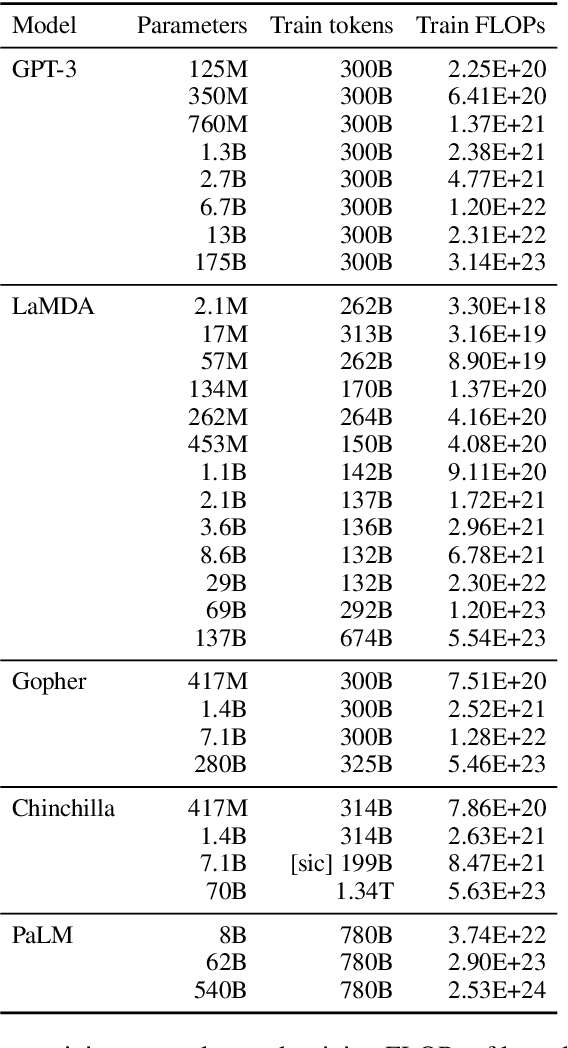 Figure 4 for Emergent Abilities of Large Language Models