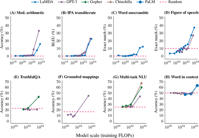 Figure 3 for Emergent Abilities of Large Language Models