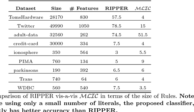 Figure 3 for MLIC: A MaxSAT-Based framework for learning interpretable classification rules