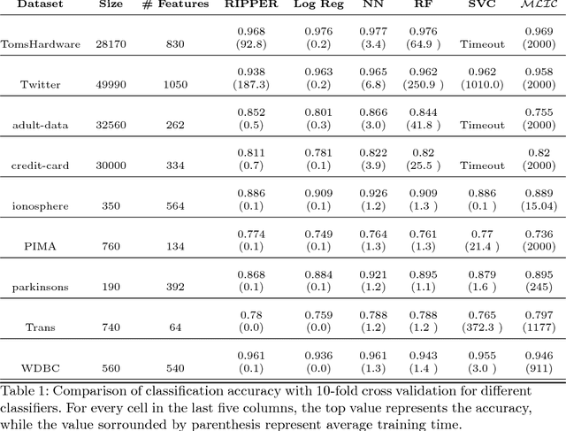 Figure 1 for MLIC: A MaxSAT-Based framework for learning interpretable classification rules