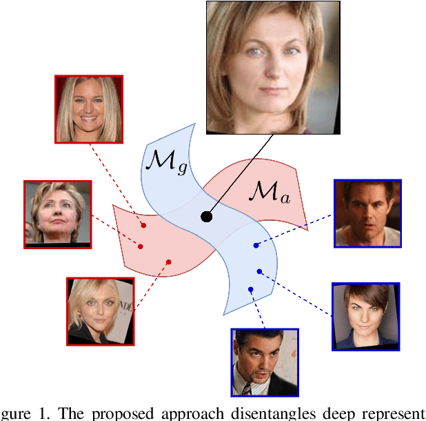 Figure 1 for Boosting Deep Face Recognition via Disentangling Appearance and Geometry