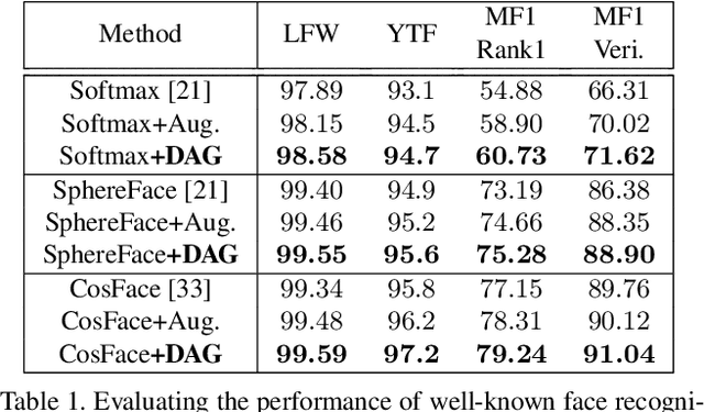 Figure 2 for Boosting Deep Face Recognition via Disentangling Appearance and Geometry