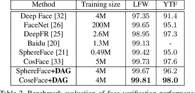 Figure 4 for Boosting Deep Face Recognition via Disentangling Appearance and Geometry