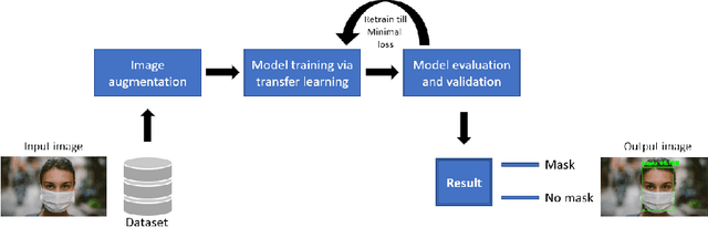 Figure 4 for Face Mask Detection using Transfer Learning of InceptionV3