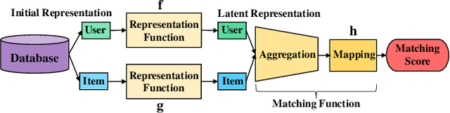 Figure 1 for DeepCF: A Unified Framework of Representation Learning and Matching Function Learning in Recommender System