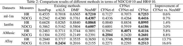 Figure 4 for DeepCF: A Unified Framework of Representation Learning and Matching Function Learning in Recommender System