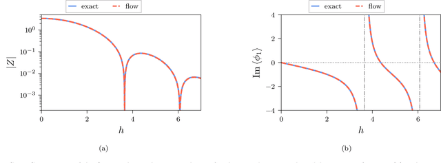 Figure 3 for Flow-based density of states for complex actions
