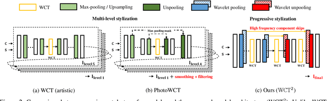 Figure 2 for Photorealistic Style Transfer via Wavelet Transforms