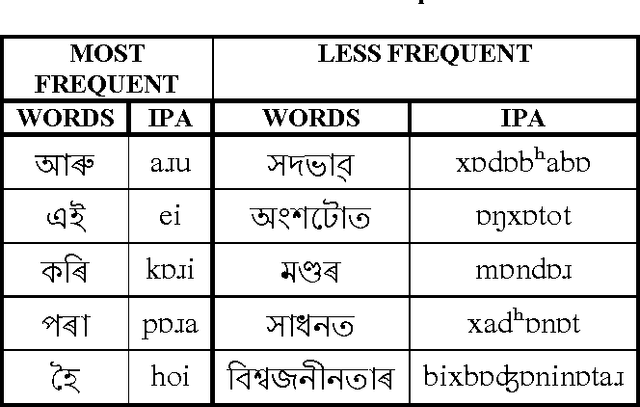Figure 3 for Development and Transcription of Assamese Speech Corpus