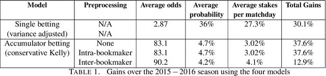 Figure 2 for Accumulator Bet Selection Through Stochastic Diffusion Search