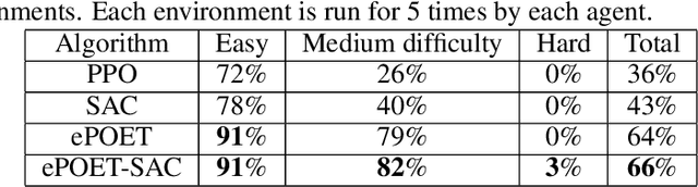 Figure 2 for Open-Ended Learning Strategies for Learning Complex Locomotion Skills