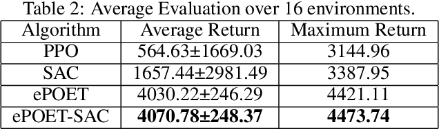 Figure 4 for Open-Ended Learning Strategies for Learning Complex Locomotion Skills