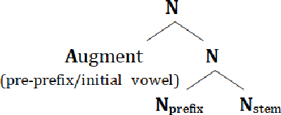 Figure 1 for Toward verbalizing ontologies in isiZulu