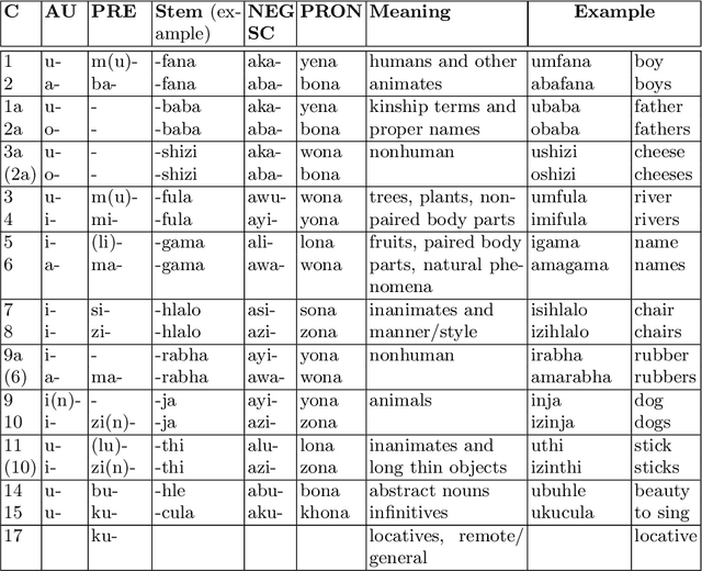 Figure 2 for Toward verbalizing ontologies in isiZulu