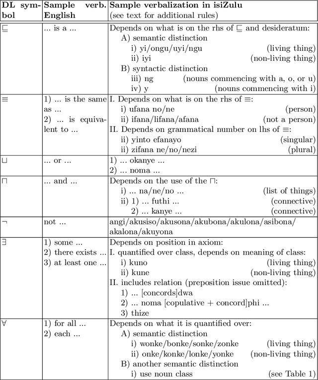 Figure 3 for Toward verbalizing ontologies in isiZulu