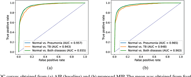 Figure 1 for 3D unsupervised anomaly detection and localization through virtual multi-view projection and reconstruction: Clinical validation on low-dose chest computed tomography