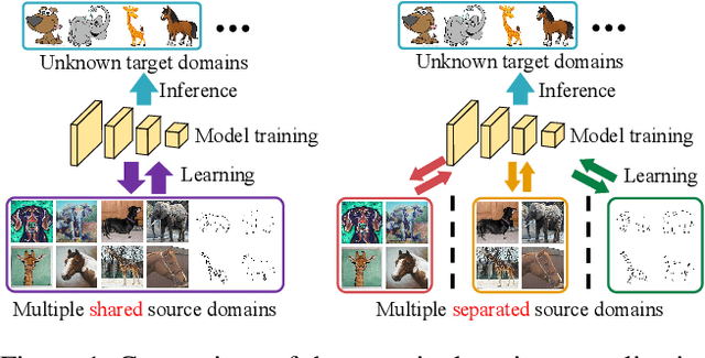 Figure 1 for Collaborative Semantic Aggregation and Calibration for Separated Domain Generalization