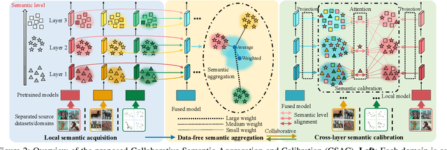 Figure 3 for Collaborative Semantic Aggregation and Calibration for Separated Domain Generalization