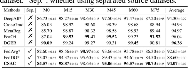 Figure 2 for Do We Need to Directly Access the Source Datasets for Domain Generalization?