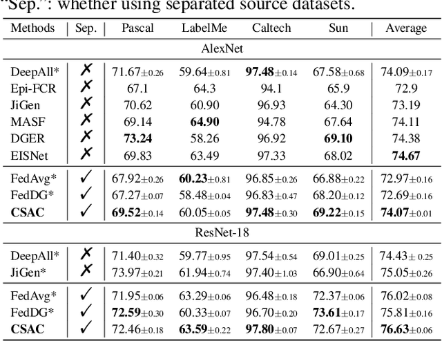 Figure 4 for Do We Need to Directly Access the Source Datasets for Domain Generalization?