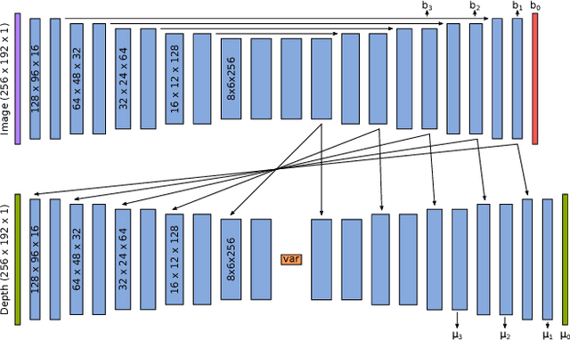 Figure 3 for CodeSLAM - Learning a Compact, Optimisable Representation for Dense Visual SLAM