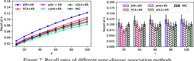 Figure 3 for Joint Dimensionality Reduction for Separable Embedding Estimation