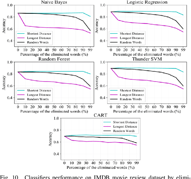 Figure 2 for Accelerating Text Mining Using Domain-Specific Stop Word Lists