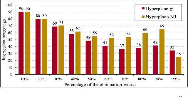 Figure 4 for Accelerating Text Mining Using Domain-Specific Stop Word Lists