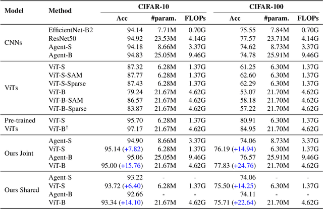 Figure 2 for Bootstrapping ViTs: Towards Liberating Vision Transformers from Pre-training