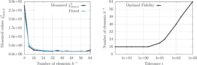 Figure 1 for Context-aware surrogate modeling for balancing approximation and sampling costs in multi-fidelity importance sampling and Bayesian inverse problems