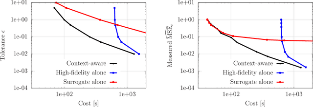 Figure 4 for Context-aware surrogate modeling for balancing approximation and sampling costs in multi-fidelity importance sampling and Bayesian inverse problems