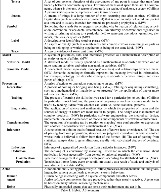 Figure 1 for Modular Design Patterns for Hybrid Learning and Reasoning Systems: a taxonomy, patterns and use cases