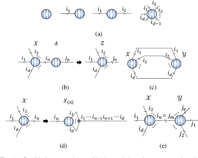 Figure 1 for Graph Regularized Nonnegative Tensor Ring Decomposition for Multiway Representation Learning