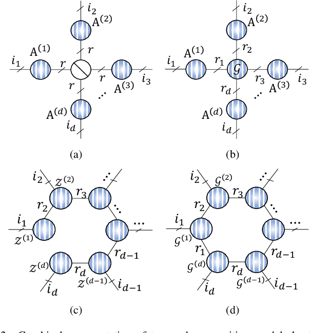 Figure 2 for Graph Regularized Nonnegative Tensor Ring Decomposition for Multiway Representation Learning