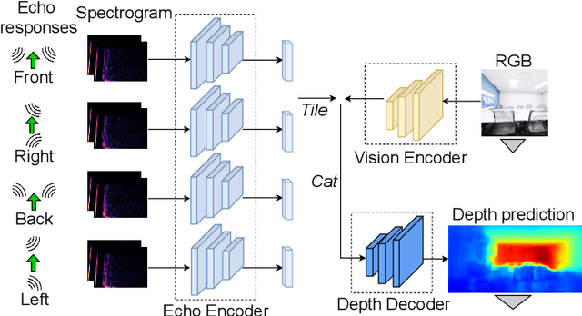 Figure 3 for Beyond Visual Field of View: Perceiving 3D Environment with Echoes and Vision