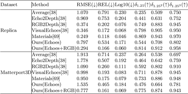 Figure 2 for Beyond Visual Field of View: Perceiving 3D Environment with Echoes and Vision