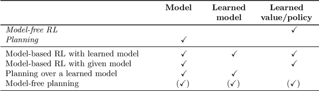 Figure 2 for Model-based Reinforcement Learning: A Survey