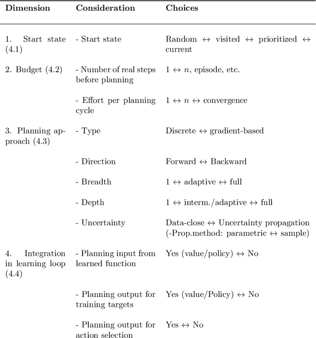 Figure 4 for Model-based Reinforcement Learning: A Survey