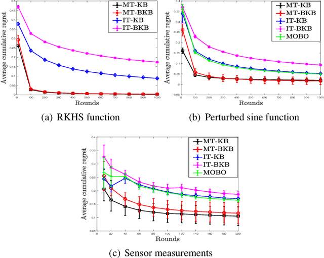 Figure 2 for No-regret Algorithms for Multi-task Bayesian Optimization