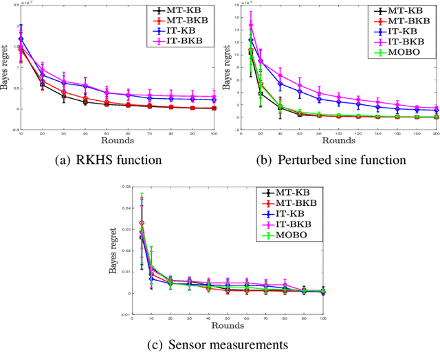 Figure 3 for No-regret Algorithms for Multi-task Bayesian Optimization