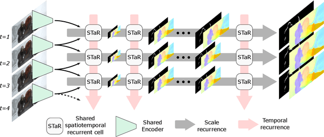 Figure 3 for STaRFlow: A SpatioTemporal Recurrent Cell for Lightweight Multi-Frame Optical Flow Estimation