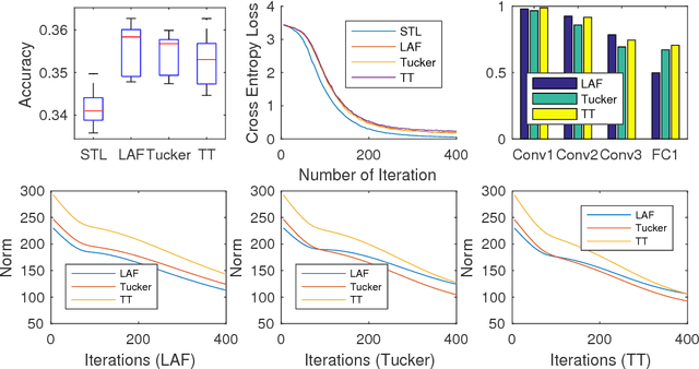 Figure 1 for Trace Norm Regularised Deep Multi-Task Learning