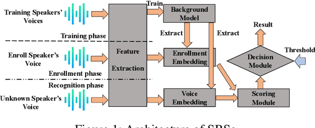 Figure 1 for SEC4SR: A Security Analysis Platform for Speaker Recognition