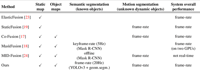 Figure 1 for DetectFusion: Detecting and Segmenting Both Known and Unknown Dynamic Objects in Real-time SLAM