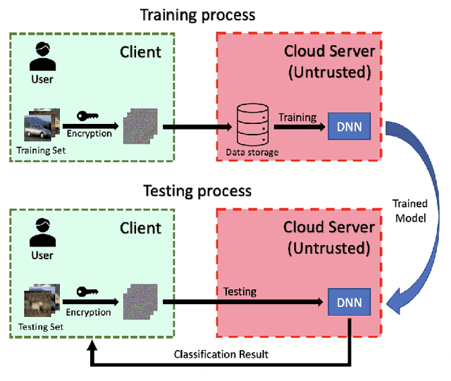 Figure 2 for Privacy-Preserving Image Classification Using Vision Transformer