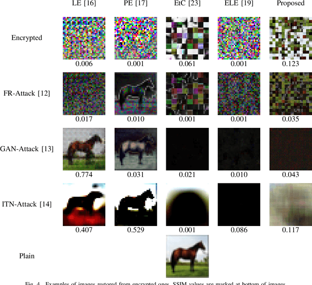Figure 4 for Privacy-Preserving Image Classification Using Vision Transformer