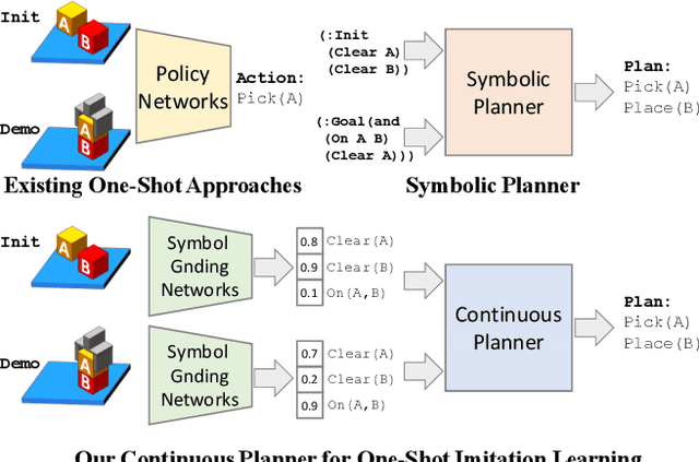 Figure 1 for Continuous Relaxation of Symbolic Planner for One-Shot Imitation Learning