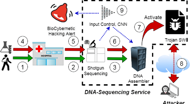 Figure 1 for Using Deep Learning to Detect Digitally Encoded DNA Trigger for Trojan Malware in Bio-Cyber Attacks