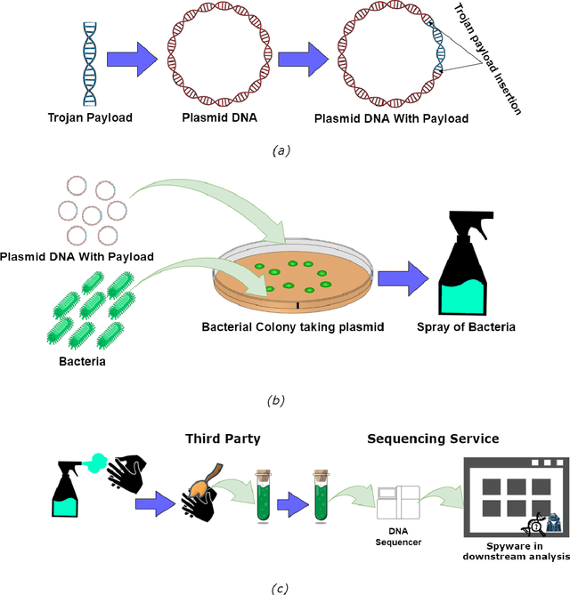 Figure 2 for Using Deep Learning to Detect Digitally Encoded DNA Trigger for Trojan Malware in Bio-Cyber Attacks